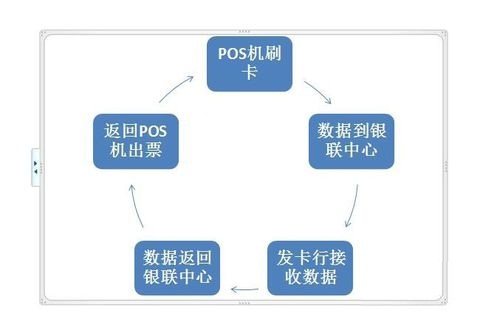 POS机刷卡流程